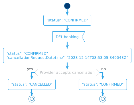 !theme cerulean-outline
start
:"status": "CONFIRMED";
:DEL booking; <<input>>
:"status": "CONFIRMED"
"cancellationRequestDatetime": "2023-12-14T08:53:05.349043Z";
if (Provider accepts cancellation) then (yes)
    :"status": "CANCELLED";
    stop
else (no)
    :"status": "CONFIRMED";
    stop