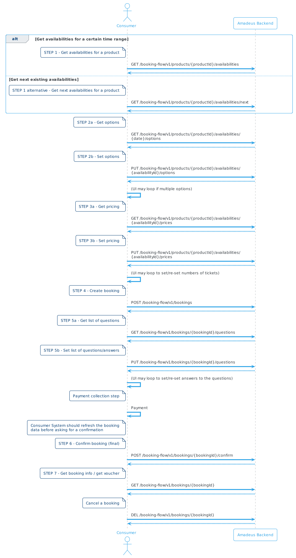 !theme cerulean-outline
actor "Consumer" as user
participant "Amadeus Backend" as backend

alt Get availabilities for a certain time range
    note left of user: STEP 1 - Get availabilities for a product
    user->backend: GET /booking-flow/v1/products/{productId}/availabilities
    backend-->user:
else Get next existing availabilities
    note left of user: STEP 1 alternative - Get next availabilities for a product
    user->backend: GET /booking-flow/v1/products/{productId}/availabilities/next
    backend-->user:
end

note left of user: STEP 2a - Get options
user->backend: GET /booking-flow/v1/products/{productId}/availabilities/\n{date}/options
backend-->user:

note left of user: STEP 2b - Set options
user->backend: PUT /booking-flow/v1/products/{productId}/availabilities/\n{availabilityId}/options
backend-->user:
user->user: (UI may loop if multiple options)

note left of user: STEP 3a - Get pricing
user->backend: GET /booking-flow/v1/products/{productId}/availabilities/\n{availabilityId}/prices
backend-->user:

note left of user: STEP 3b - Set pricing
user->backend: PUT /booking-flow/v1/products/{productId}/availabilities/\n{availabilityId}/prices
backend-->user:
user->user: (UI may loop to set/re-set numbers of tickets)

note left of user: STEP 4 - Create booking
user->backend: POST /booking-flow/v1/bookings
backend-->user:

note left of user: STEP 5a - Get list of questions
user->backend: GET /booking-flow/v1/bookings/{bookingId}/questions
backend-->user:

note left of user: STEP 5b - Set list of questions/answers
user->backend: PUT /booking-flow/v1/bookings/{bookingId}/questions
backend-->user:
user->user: (UI may loop to set/re-set answers to the questions)

note left of user: Payment collection step
user -> user:  Payment

note left of user
    Consumer System should refresh the booking
    data before asking for a confirmation
end note

note left of user: STEP 6 - Confirm booking (final)
user->backend: POST /booking-flow/v1/bookings/{bookingId}/confirm
backend-->user:

note left of user: STEP 7 - Get booking info / get voucher
user->backend: GET /booking-flow/v1/bookings/{bookingId}
backend-->user:

note left of user: Cancel a booking
user->backend: DEL /booking-flow/v1/bookings/{bookingId}
backend-->user: