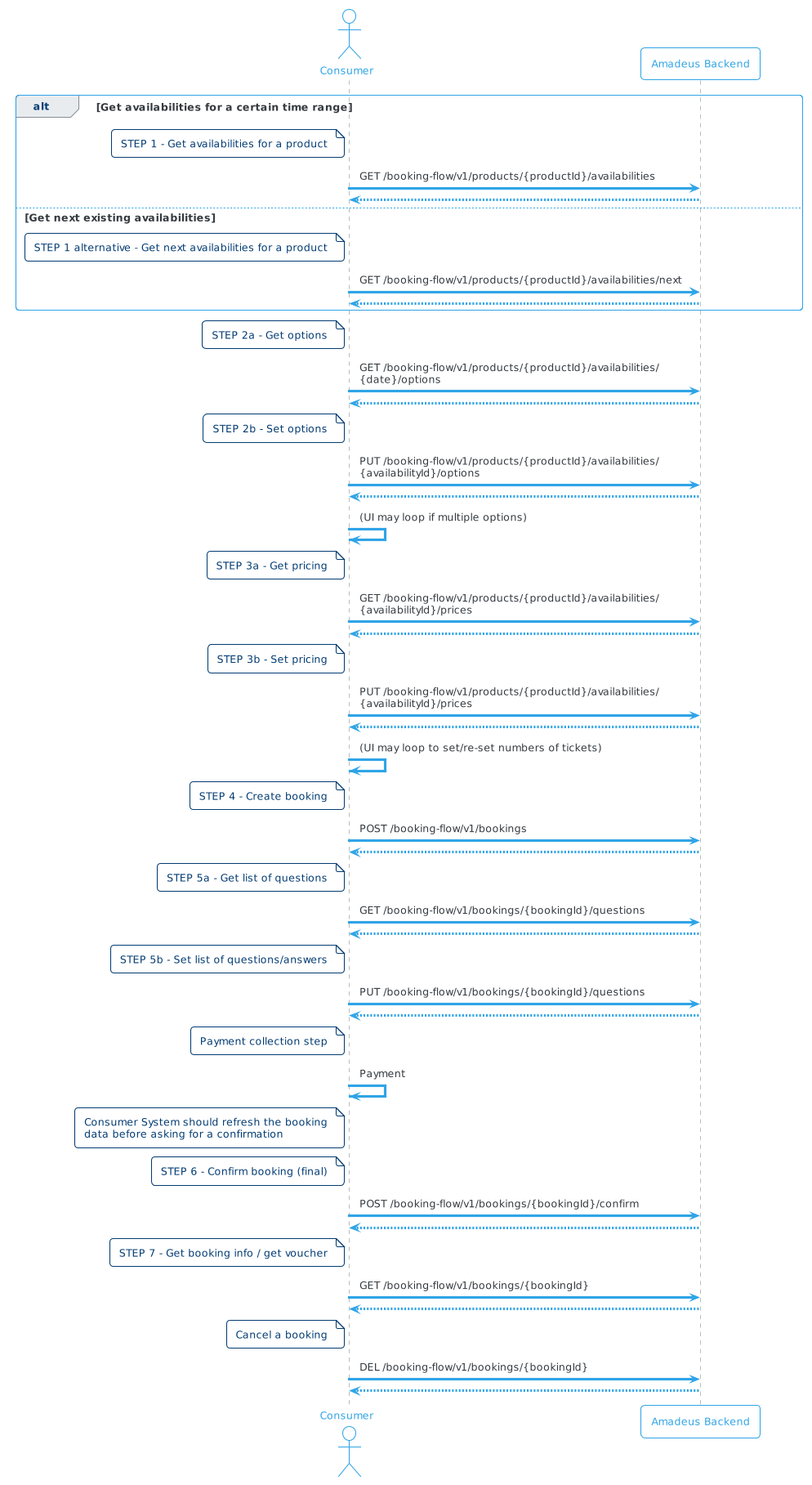 !theme cerulean-outline
actor "Consumer" as user
participant "Amadeus Backend" as backend

alt Get availabilities for a certain time range
    note left of user: STEP 1 - Get availabilities for a product
    user->backend: GET /booking-flow/v1/products/{productId}/availabilities
    backend-->user:
else Get next existing availabilities
    note left of user: STEP 1 alternative - Get next availabilities for a product
    user->backend: GET /booking-flow/v1/products/{productId}/availabilities/next
    backend-->user:
end

note left of user: STEP 2a - Get options
user->backend: GET /booking-flow/v1/products/{productId}/availabilities/\n{date}/options
backend-->user:

note left of user: STEP 2b - Set options
user->backend: PUT /booking-flow/v1/products/{productId}/availabilities/\n{availabilityId}/options
backend-->user:
user->user: (UI may loop if multiple options)

note left of user: STEP 3a - Get pricing
user->backend: GET /booking-flow/v1/products/{productId}/availabilities/\n{availabilityId}/prices
backend-->user:

note left of user: STEP 3b - Set pricing
user->backend: PUT /booking-flow/v1/products/{productId}/availabilities/\n{availabilityId}/prices
backend-->user:
user->user: (UI may loop to set/re-set numbers of tickets)

note left of user: STEP 4 - Create booking
user->backend: POST /booking-flow/v1/bookings
backend-->user:

note left of user: STEP 5a - Get list of questions
user->backend: GET /booking-flow/v1/bookings/{bookingId}/questions
backend-->user:

note left of user: STEP 5b - Set list of questions/answers
user->backend: PUT /booking-flow/v1/bookings/{bookingId}/questions
backend-->user:

note left of user: Payment collection step
user -> user:  Payment

note left of user
    Consumer System should refresh the booking
    data before asking for a confirmation
end note

note left of user: STEP 6 - Confirm booking (final)
user->backend: POST /booking-flow/v1/bookings/{bookingId}/confirm
backend-->user:

note left of user: STEP 7 - Get booking info / get voucher
user->backend: GET /booking-flow/v1/bookings/{bookingId}
backend-->user:

note left of user: Cancel a booking
user->backend: DEL /booking-flow/v1/bookings/{bookingId}
backend-->user: